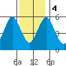 Stratford tide chart for Monday, December 4, 2023