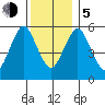 Stratford tide chart for Tuesday, December 5, 2023
