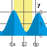 Stratford tide chart for Thursday, December 7, 2023