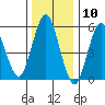Stratford tide chart for Wednesday, January 10, 2024