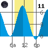 Stratford tide chart for Thursday, January 11, 2024