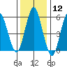 Stratford tide chart for Friday, January 12, 2024