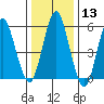 Stratford tide chart for Saturday, January 13, 2024