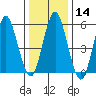 Stratford tide chart for Sunday, January 14, 2024