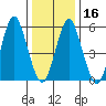 Stratford tide chart for Tuesday, January 16, 2024