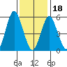 Stratford tide chart for Thursday, January 18, 2024