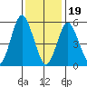 Stratford tide chart for Friday, January 19, 2024