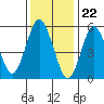 Stratford tide chart for Monday, January 22, 2024