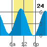 Stratford tide chart for Wednesday, January 24, 2024
