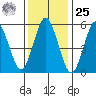 Stratford tide chart for Thursday, January 25, 2024