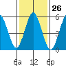 Stratford tide chart for Friday, January 26, 2024