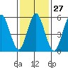 Stratford tide chart for Saturday, January 27, 2024