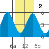 Stratford tide chart for Tuesday, January 2, 2024