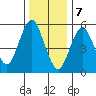 Stratford tide chart for Sunday, January 7, 2024