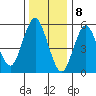 Stratford tide chart for Monday, January 8, 2024