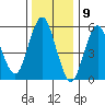 Stratford tide chart for Tuesday, January 9, 2024
