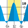 Stratford tide chart for Saturday, February 10, 2024