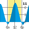 Stratford tide chart for Sunday, February 11, 2024