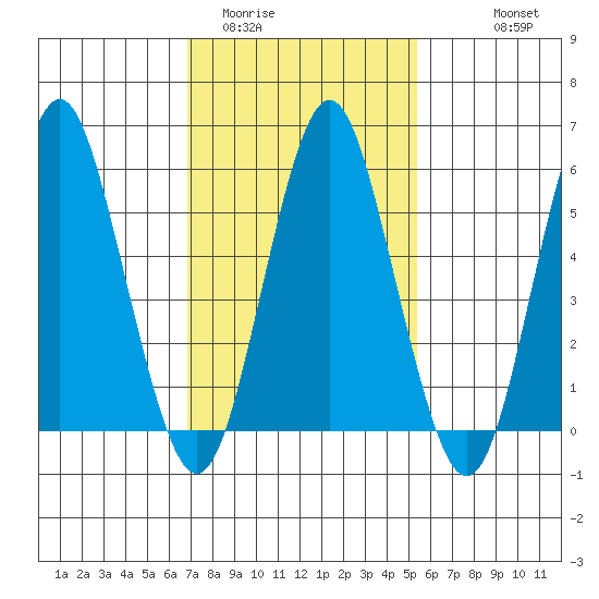 Stratford tide chart for Monday, February 12, 2024
