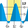 Stratford tide chart for Monday, February 12, 2024
