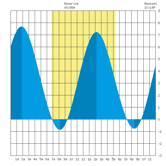 Stratford tide chart for Tuesday, February 13, 2024