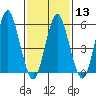 Stratford tide chart for Tuesday, February 13, 2024