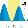 Stratford tide chart for Thursday, February 15, 2024