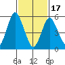 Stratford tide chart for Saturday, February 17, 2024