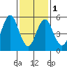 Stratford tide chart for Thursday, February 1, 2024