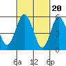 Stratford tide chart for Tuesday, February 20, 2024