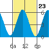Stratford tide chart for Friday, February 23, 2024