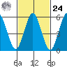 Stratford tide chart for Saturday, February 24, 2024