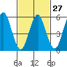 Stratford tide chart for Tuesday, February 27, 2024