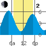 Stratford tide chart for Friday, February 2, 2024