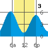 Stratford tide chart for Saturday, February 3, 2024