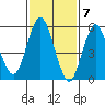 Stratford tide chart for Wednesday, February 7, 2024