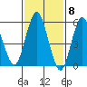 Stratford tide chart for Thursday, February 8, 2024