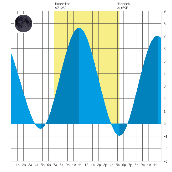 Stratford tide chart for Friday, February 9, 2024