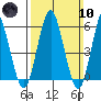 Stratford tide chart for Sunday, March 10, 2024