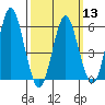 Stratford tide chart for Wednesday, March 13, 2024