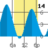 Stratford tide chart for Thursday, March 14, 2024