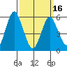 Stratford tide chart for Saturday, March 16, 2024