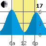 Stratford tide chart for Sunday, March 17, 2024
