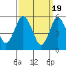 Stratford tide chart for Tuesday, March 19, 2024