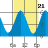 Stratford tide chart for Thursday, March 21, 2024