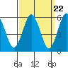 Stratford tide chart for Friday, March 22, 2024