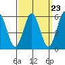 Stratford tide chart for Saturday, March 23, 2024