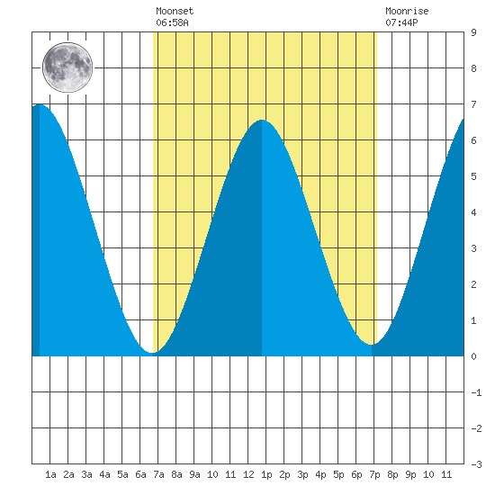 Stratford tide chart for Monday, March 25, 2024