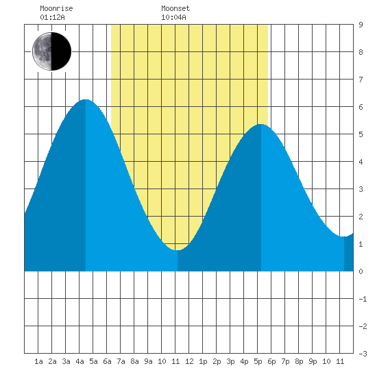 Stratford tide chart for Sunday, March 3, 2024