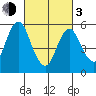 Stratford tide chart for Sunday, March 3, 2024